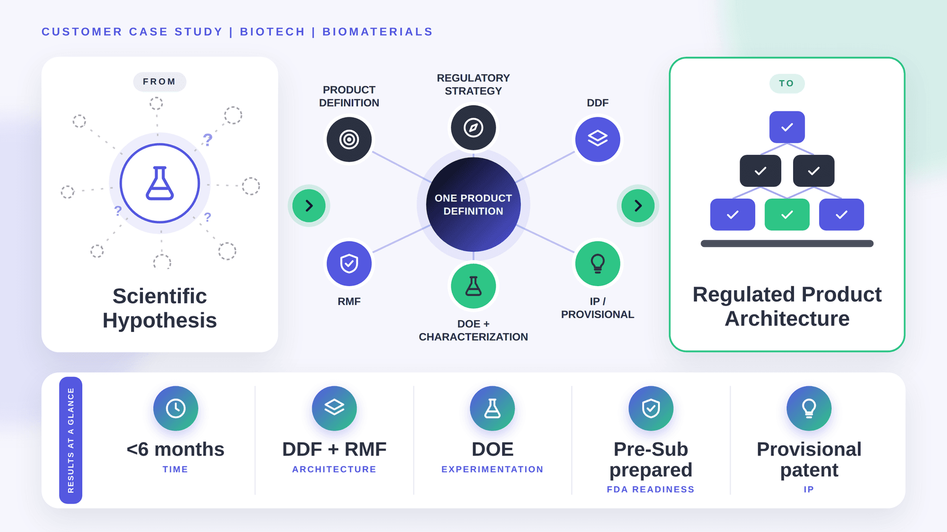 Biomaterials case study diagram: scientific hypothesis to regulated product architecture in under 6 months