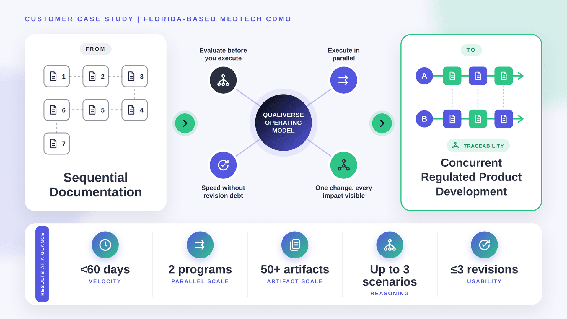 MedTech CDMO case study diagram: sequential documentation to concurrent regulated product development in under 60 days