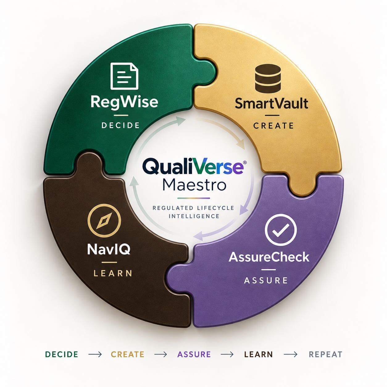 QualiVerse Maestro cycle: RegWise decides, SmartVault creates, AssureCheck assures and NavIQ learns, then repeat