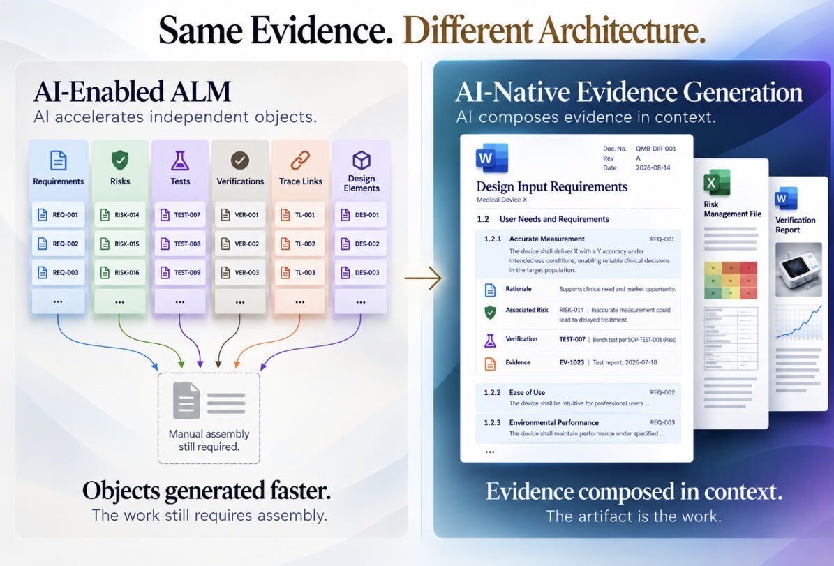Same evidence, different architecture: AI-enabled ALM makes separate objects needing manual assembly; AI-native generation composes the document